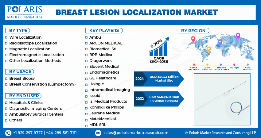 Breast Lesion Localization Market size